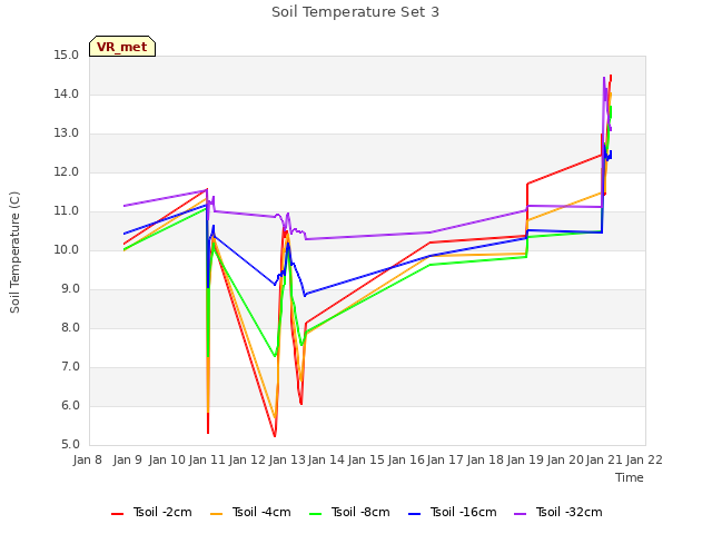 plot of Soil Temperature Set 3