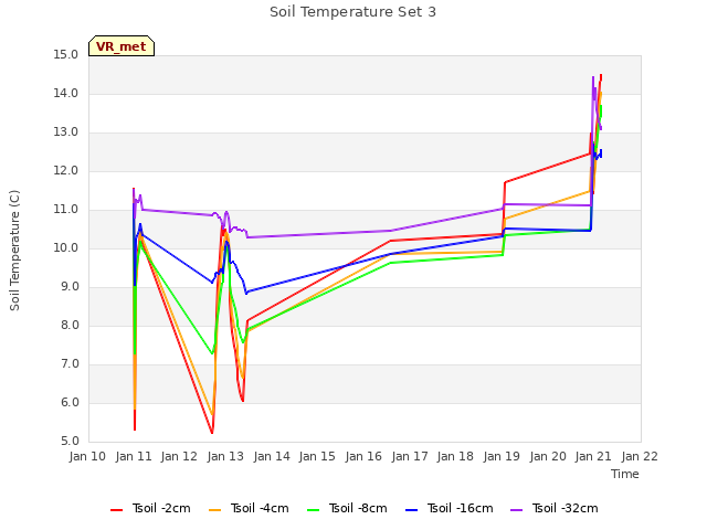 plot of Soil Temperature Set 3