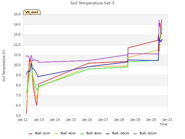 plot of Soil Temperature Set 3