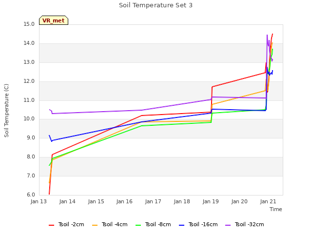 plot of Soil Temperature Set 3