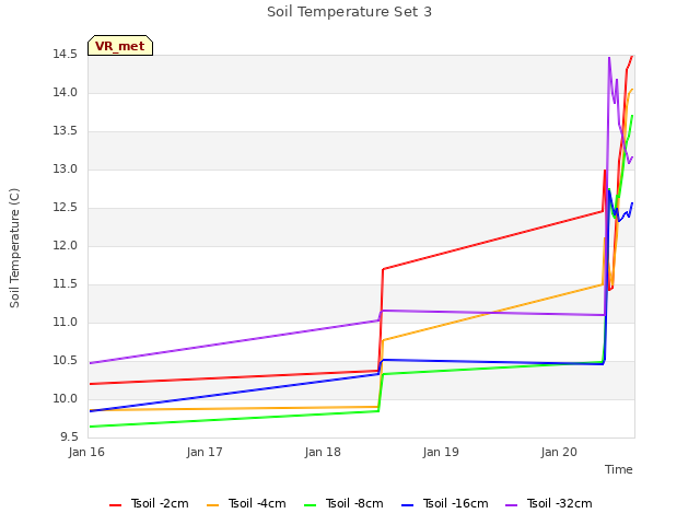 plot of Soil Temperature Set 3