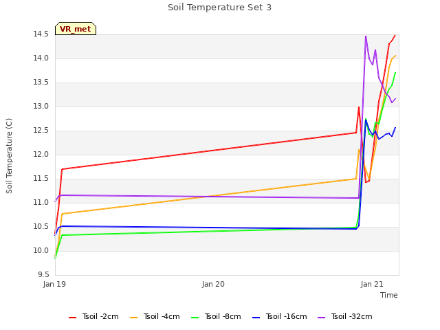 plot of Soil Temperature Set 3