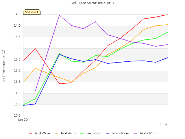 plot of Soil Temperature Set 3