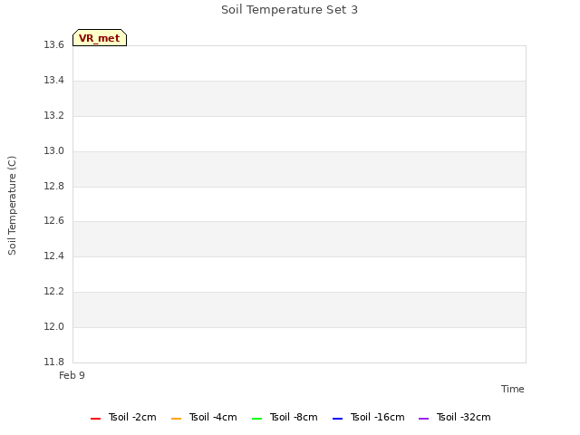 plot of Soil Temperature Set 3