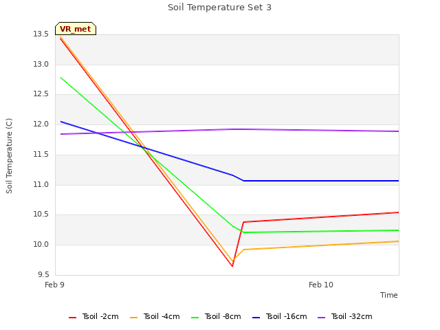 plot of Soil Temperature Set 3