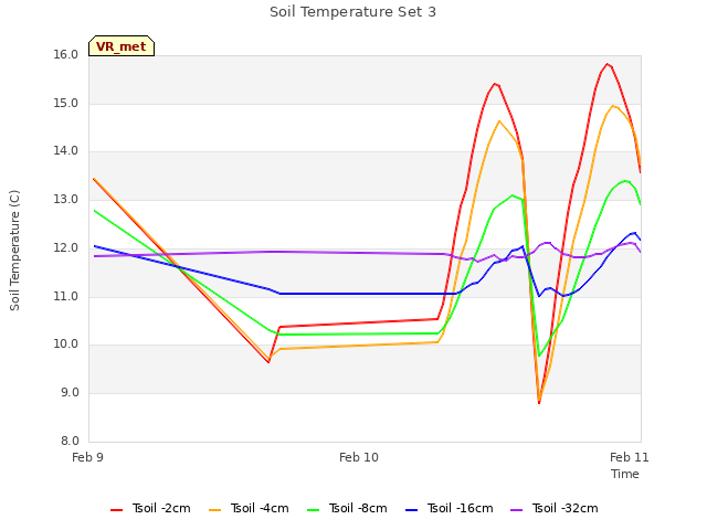 plot of Soil Temperature Set 3