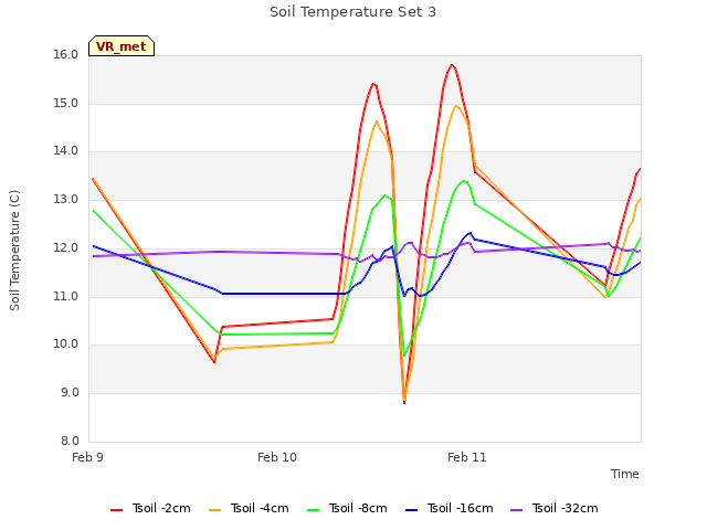 plot of Soil Temperature Set 3