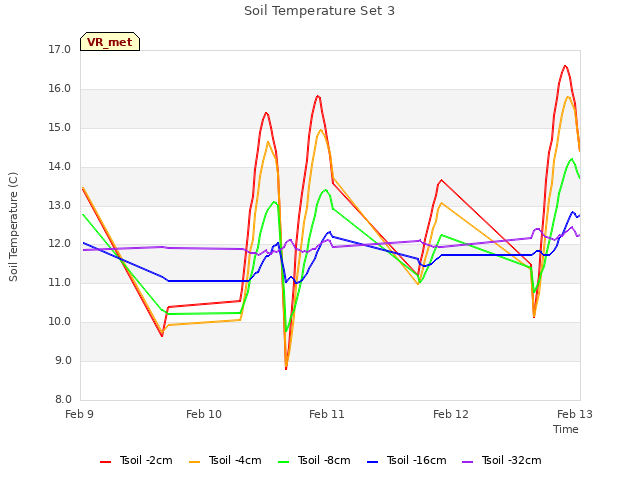 plot of Soil Temperature Set 3