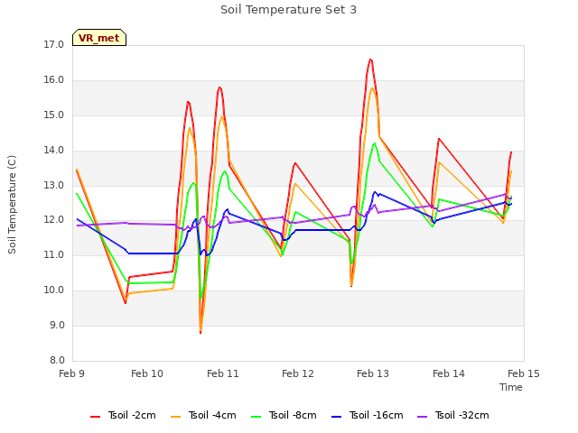 plot of Soil Temperature Set 3