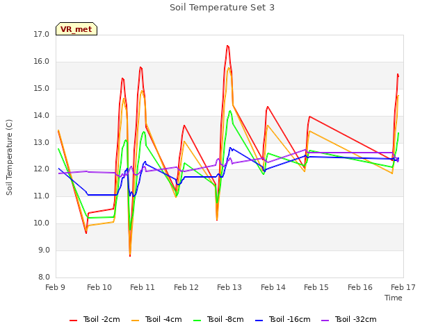 plot of Soil Temperature Set 3