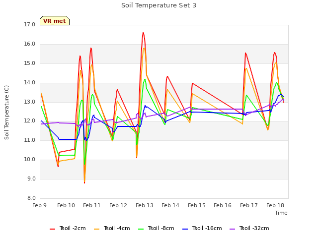 plot of Soil Temperature Set 3