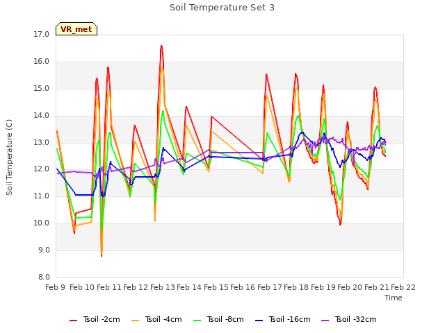 plot of Soil Temperature Set 3