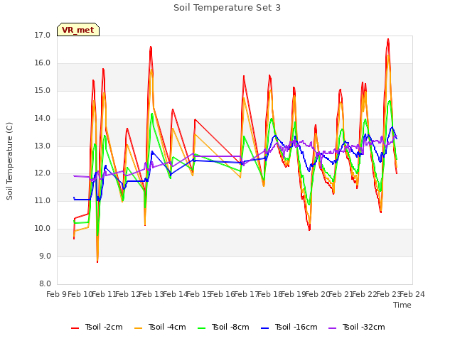 plot of Soil Temperature Set 3