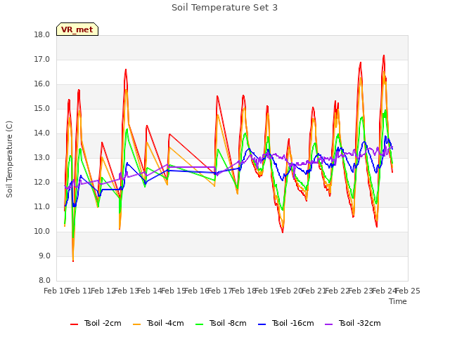 plot of Soil Temperature Set 3