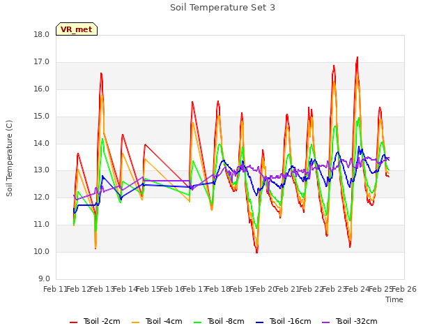 plot of Soil Temperature Set 3