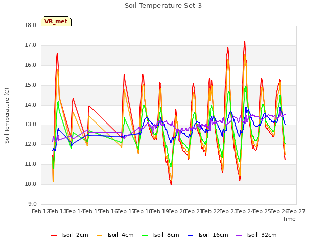 plot of Soil Temperature Set 3