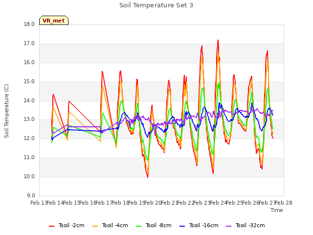 plot of Soil Temperature Set 3