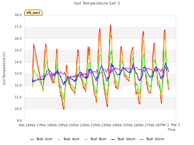 plot of Soil Temperature Set 3