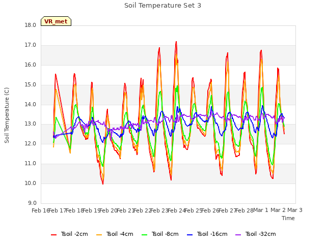 plot of Soil Temperature Set 3