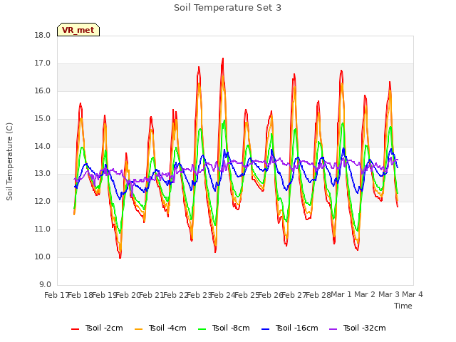 plot of Soil Temperature Set 3