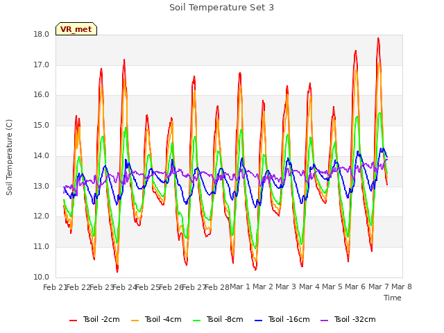 plot of Soil Temperature Set 3