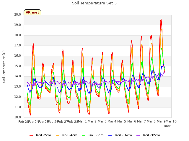 plot of Soil Temperature Set 3