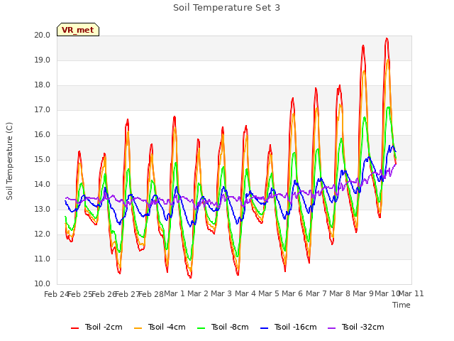 plot of Soil Temperature Set 3