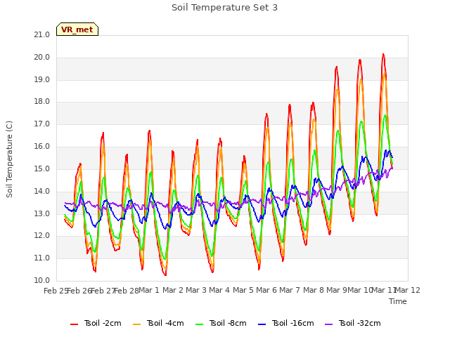 plot of Soil Temperature Set 3