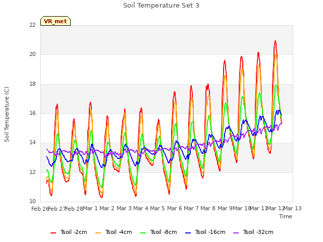 plot of Soil Temperature Set 3