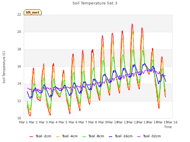 plot of Soil Temperature Set 3