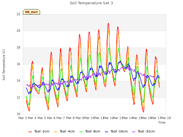 plot of Soil Temperature Set 3