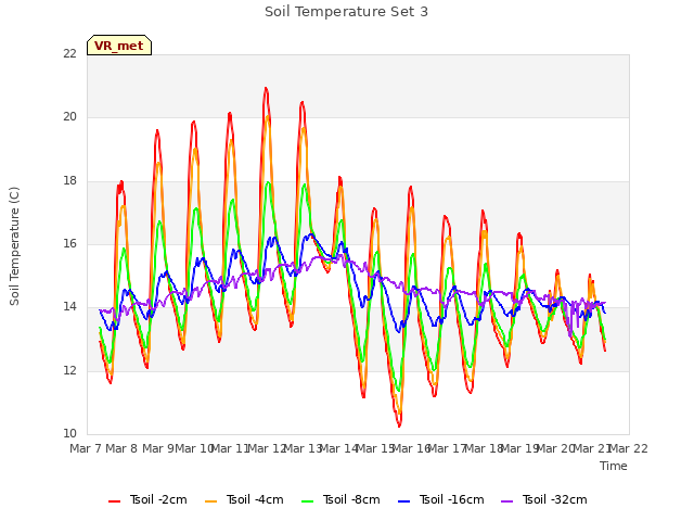 plot of Soil Temperature Set 3