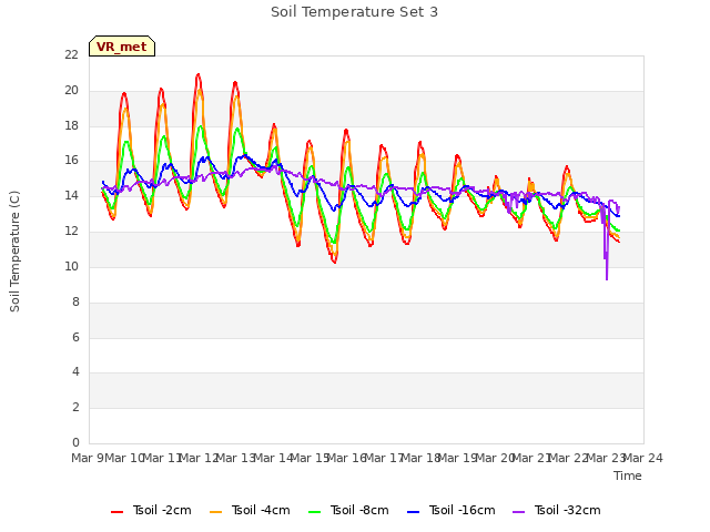 plot of Soil Temperature Set 3