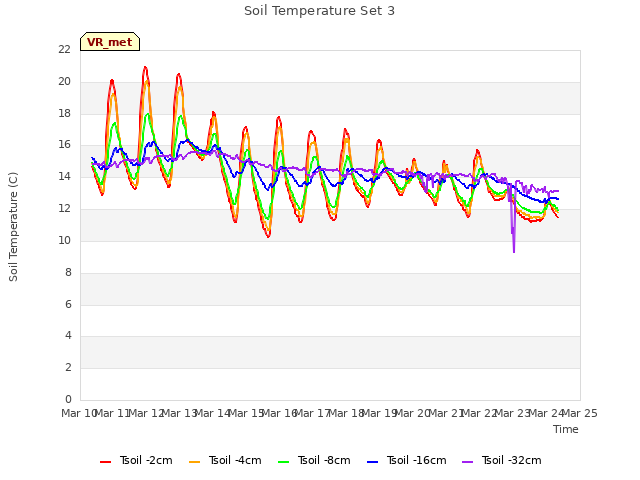 plot of Soil Temperature Set 3