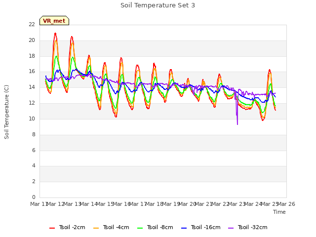 plot of Soil Temperature Set 3