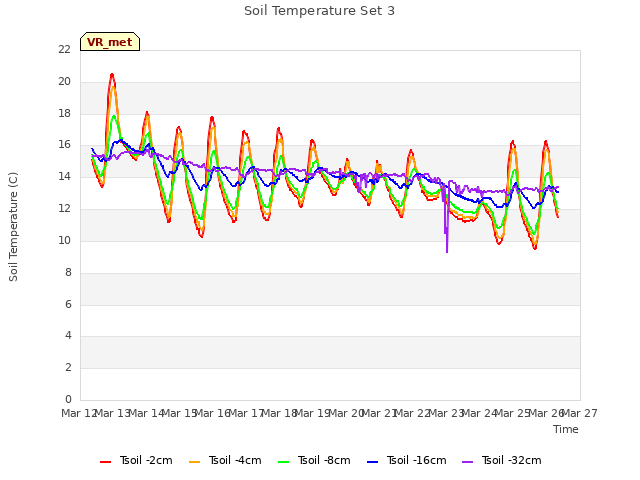 plot of Soil Temperature Set 3
