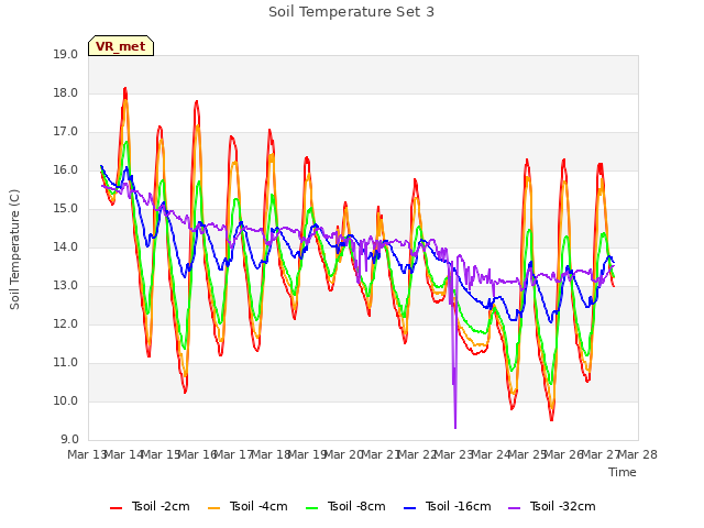 plot of Soil Temperature Set 3