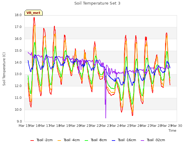 plot of Soil Temperature Set 3