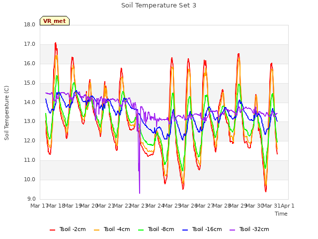 plot of Soil Temperature Set 3