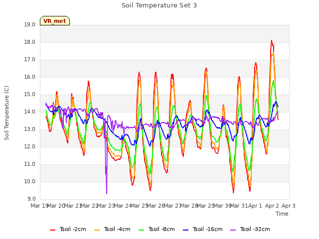 plot of Soil Temperature Set 3