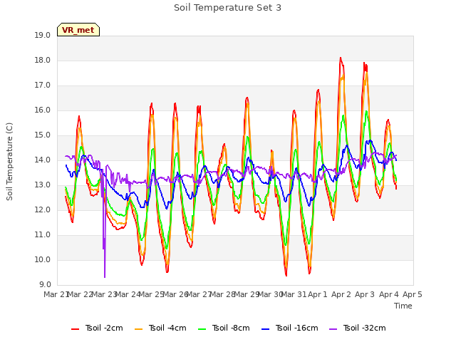 plot of Soil Temperature Set 3