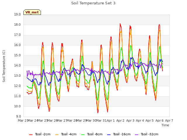 plot of Soil Temperature Set 3