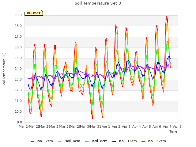 plot of Soil Temperature Set 3