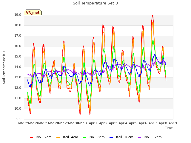 plot of Soil Temperature Set 3