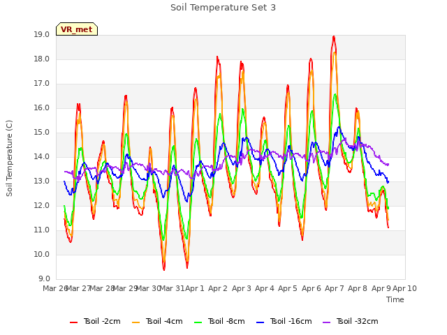 plot of Soil Temperature Set 3