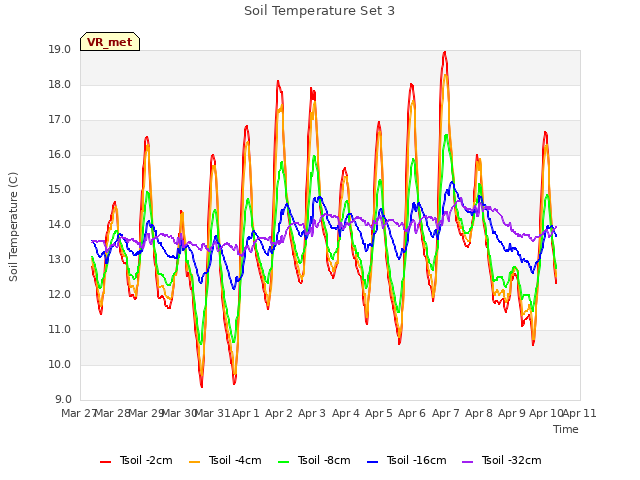 plot of Soil Temperature Set 3