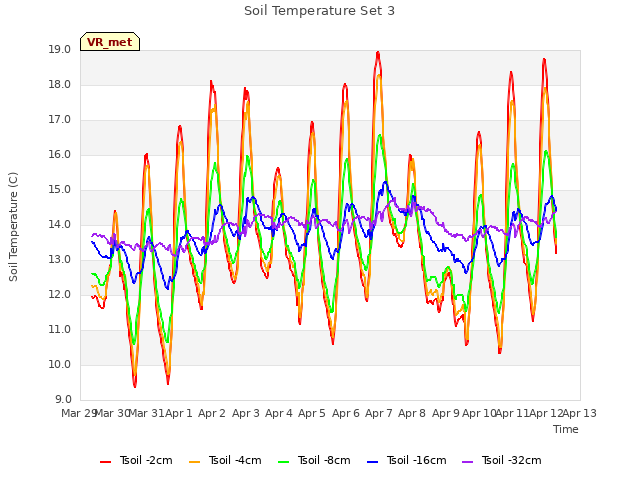 plot of Soil Temperature Set 3