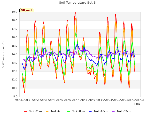 plot of Soil Temperature Set 3