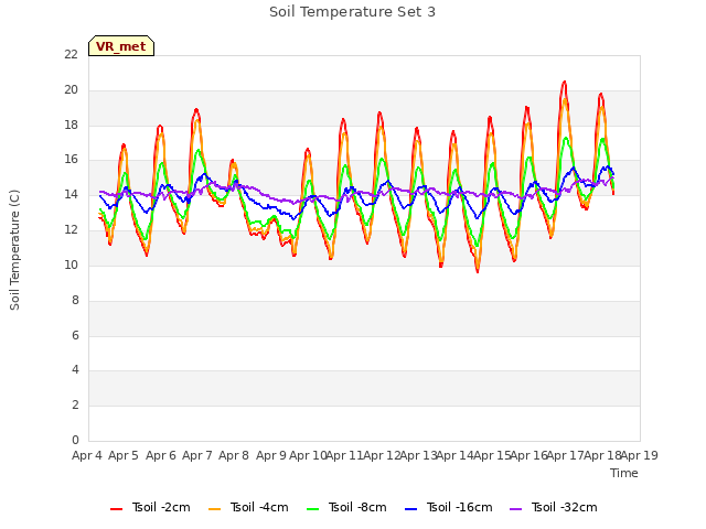 plot of Soil Temperature Set 3