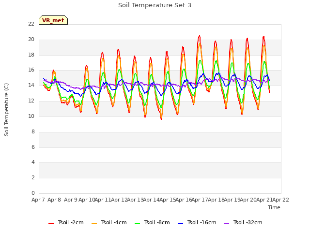 plot of Soil Temperature Set 3